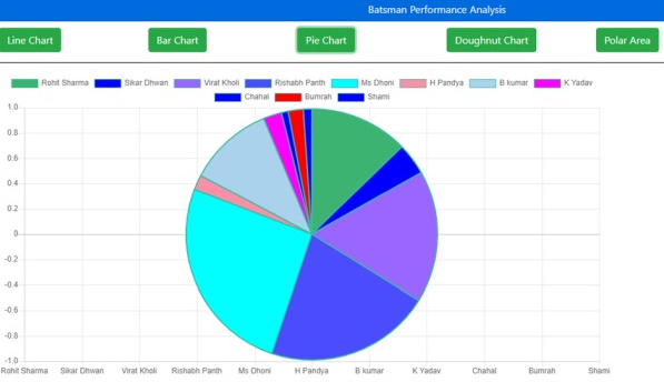 Doughnut chart